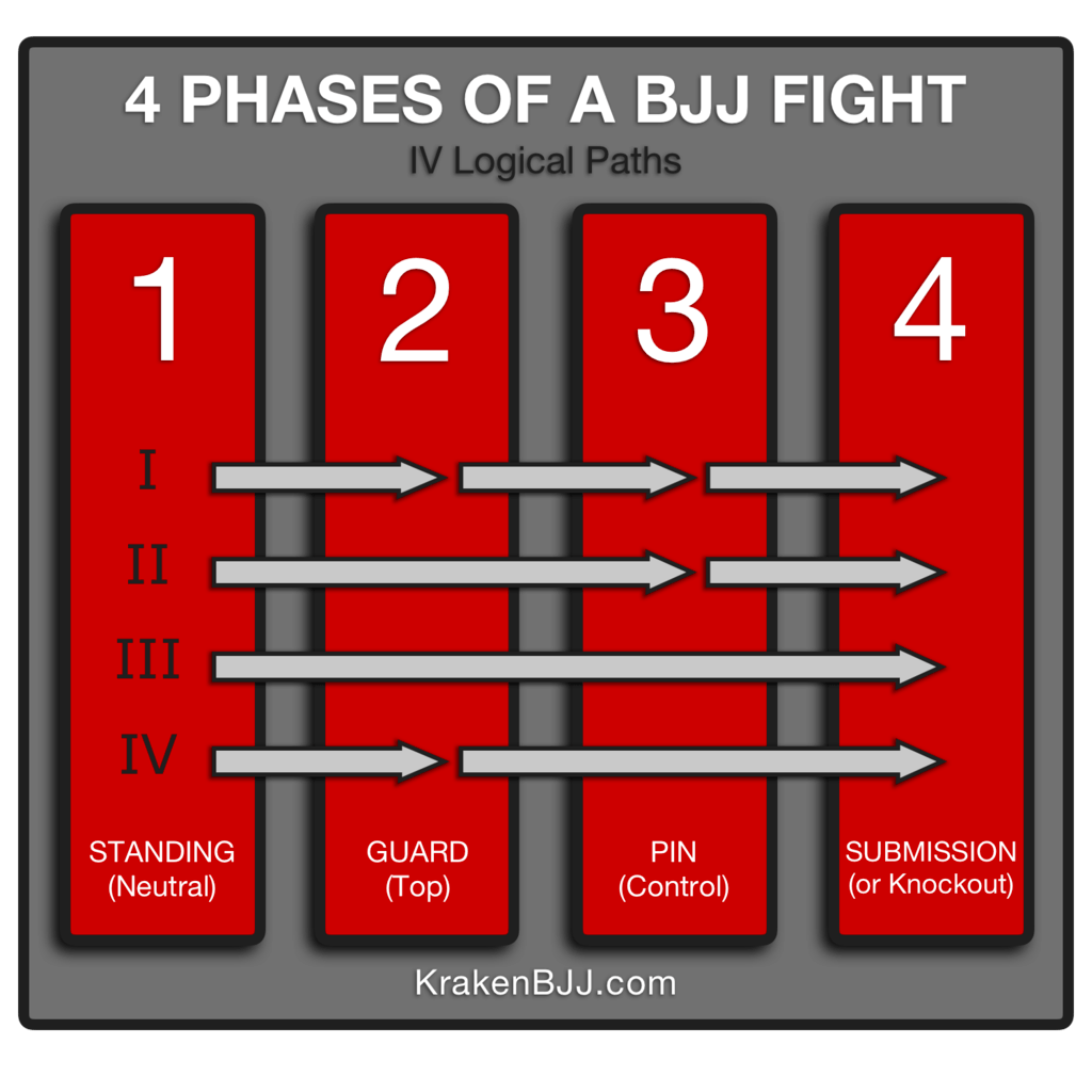 Four Phases of a BJJ Fight